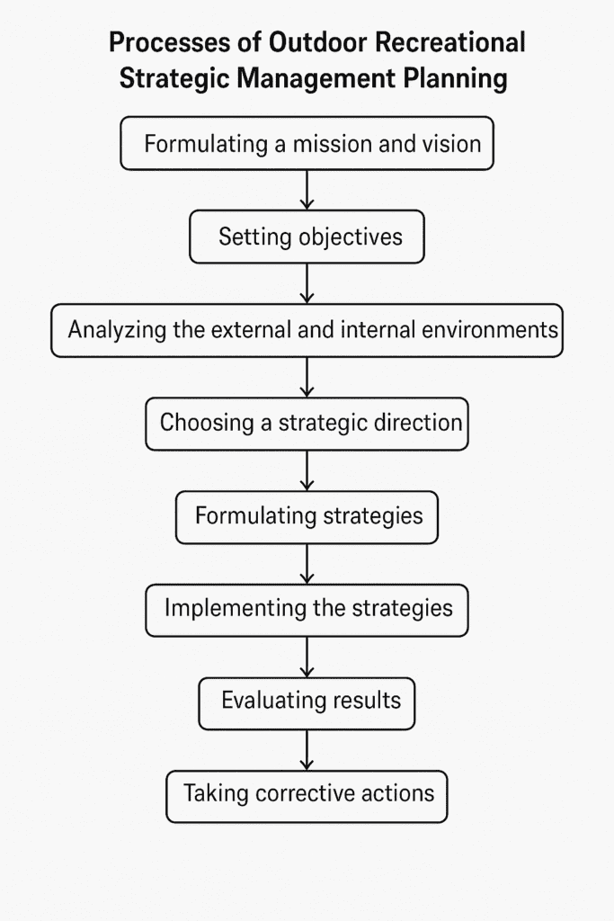Processes of Outdoor Recreational Strategic Management Planning